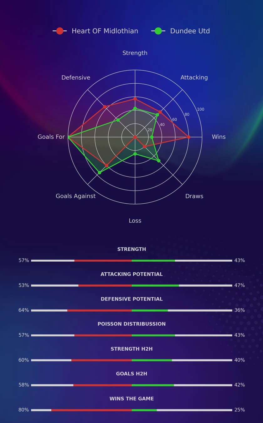 Heart OF Midlothian - Dundee Utd diagrams