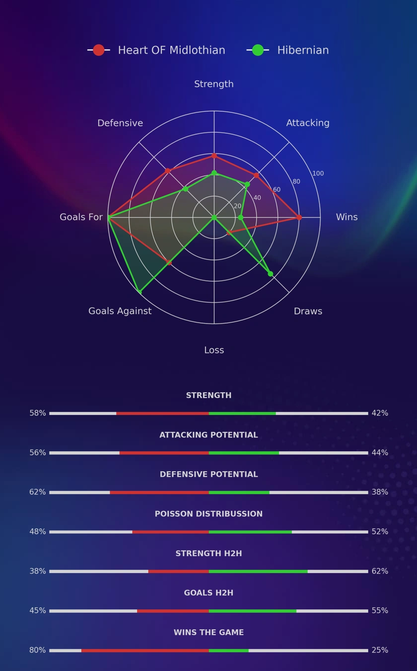 Heart OF Midlothian - Hibernian diagrams