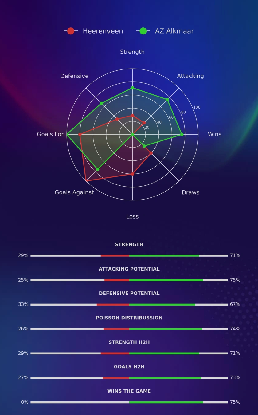 Heerenveen - AZ Alkmaar diagrams
