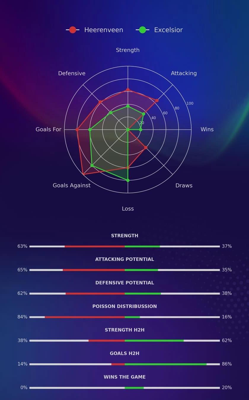 Heerenveen - Excelsior diagrams