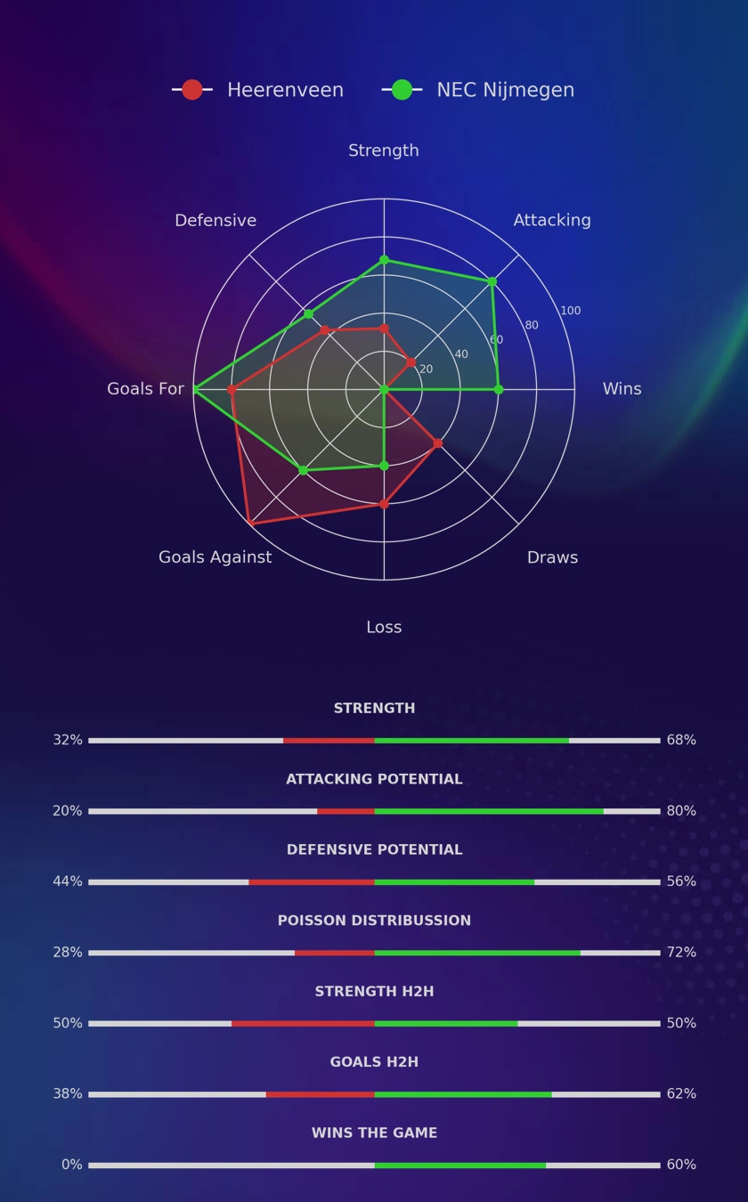 Heerenveen - NEC Nijmegen diagrams