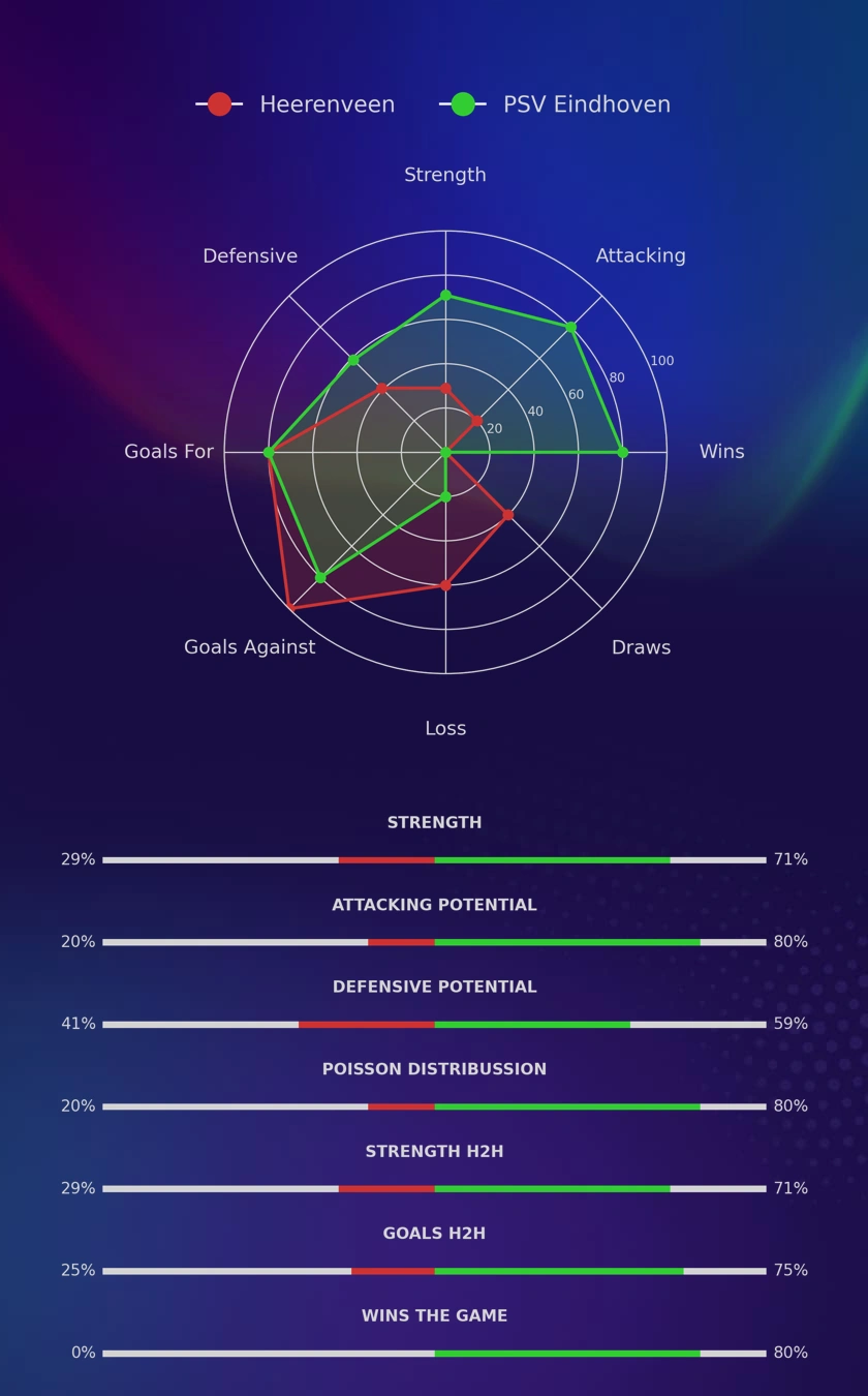 Heerenveen - PSV Eindhoven diagrams