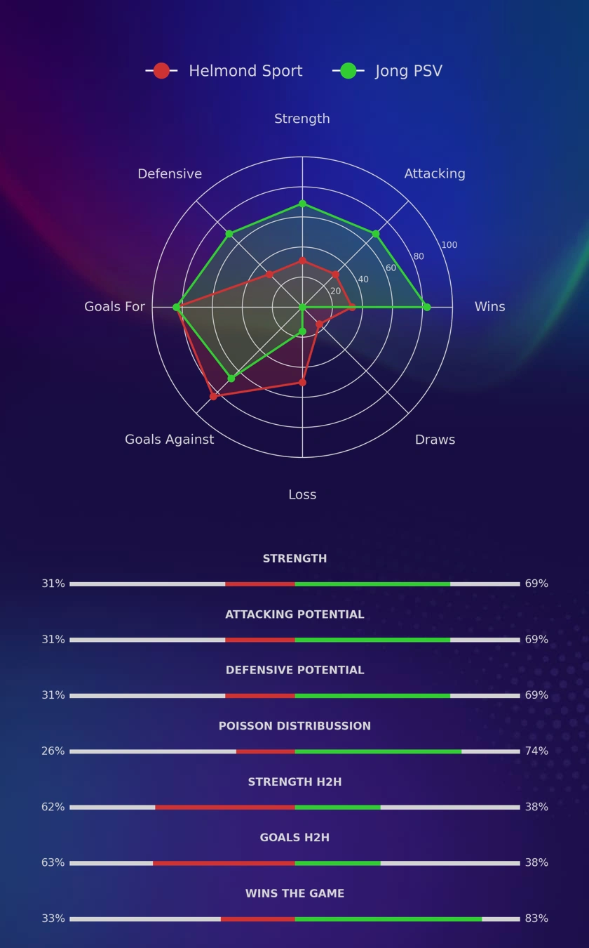 Helmond Sport - Jong PSV diagrams