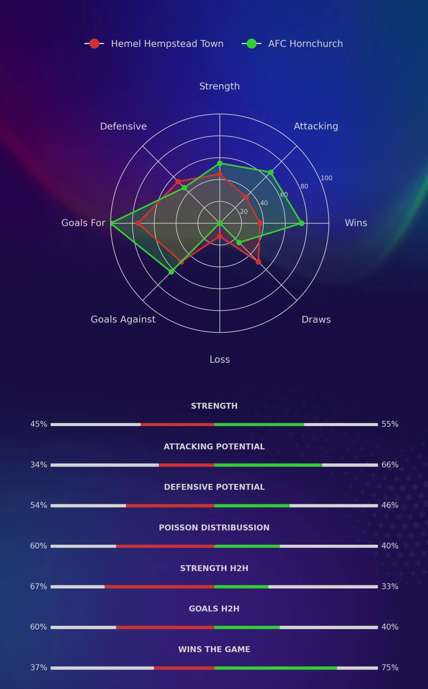 Hemel Hempstead Town - AFC Hornchurch diagrams