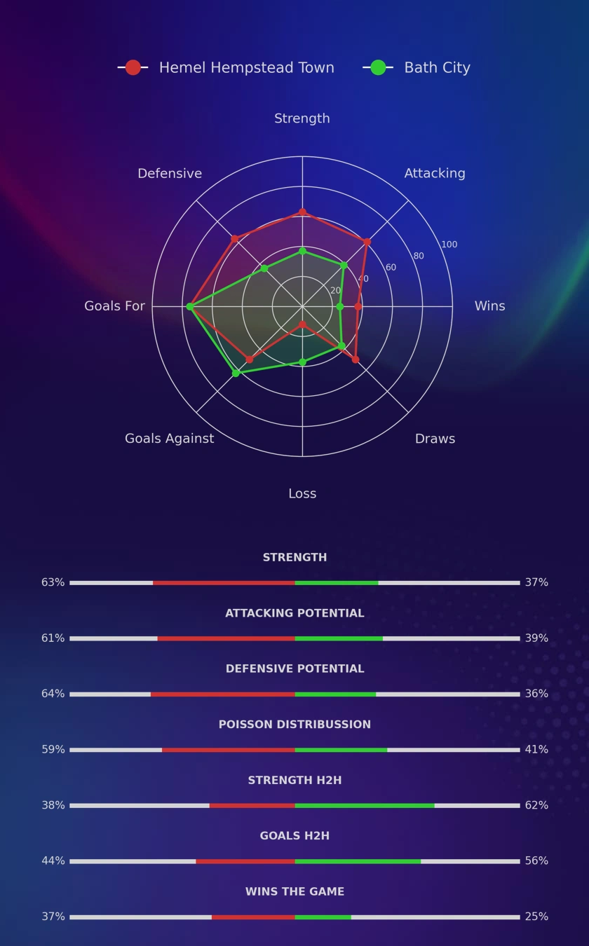 Hemel Hempstead Town - Bath City diagrams