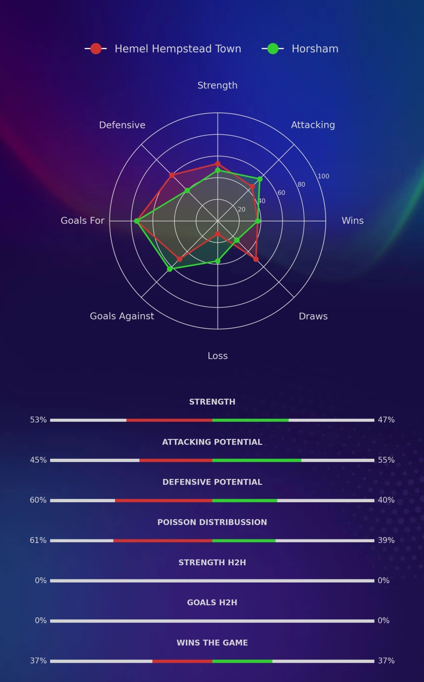 Hemel Hempstead Town - Horsham diagrams