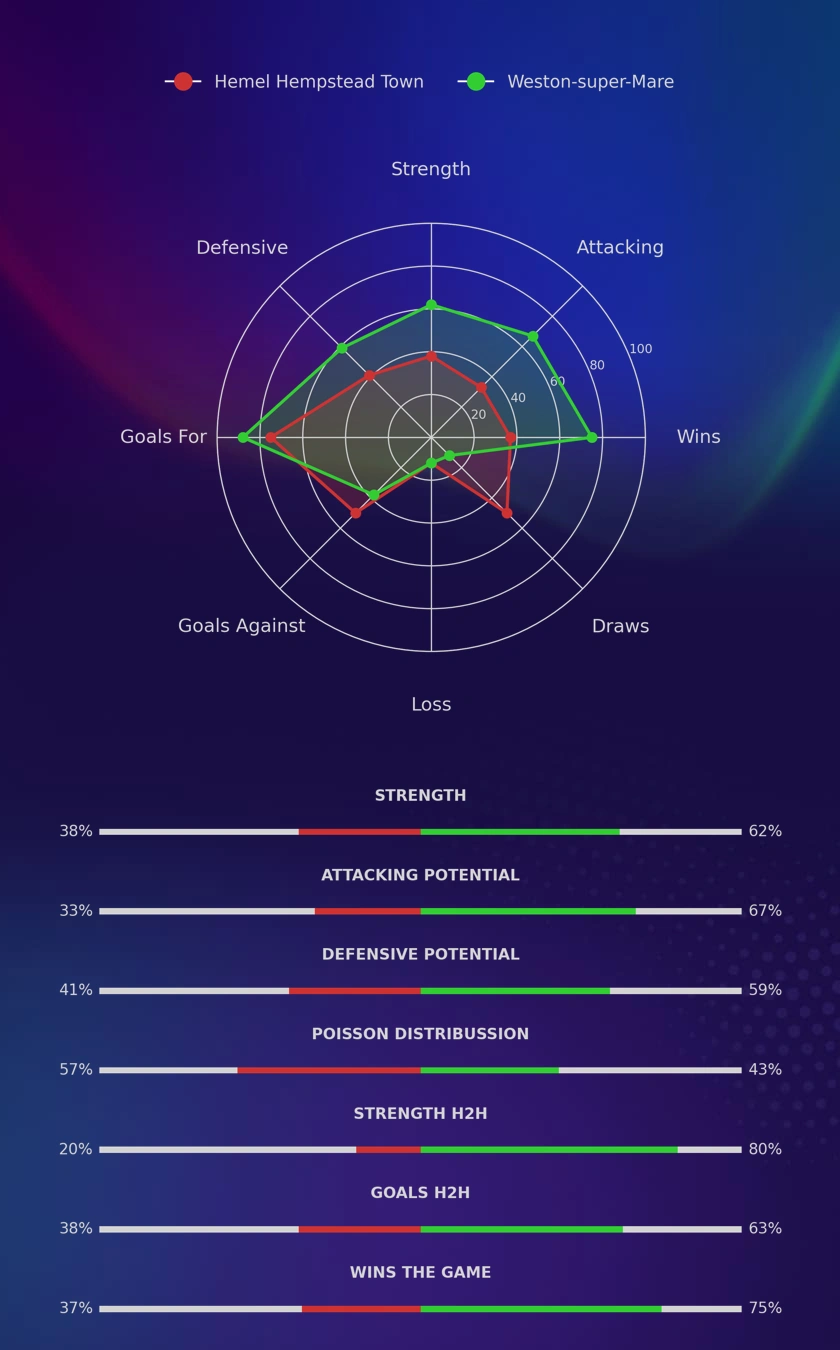 Hemel Hempstead Town - Weston-super-Mare diagrams