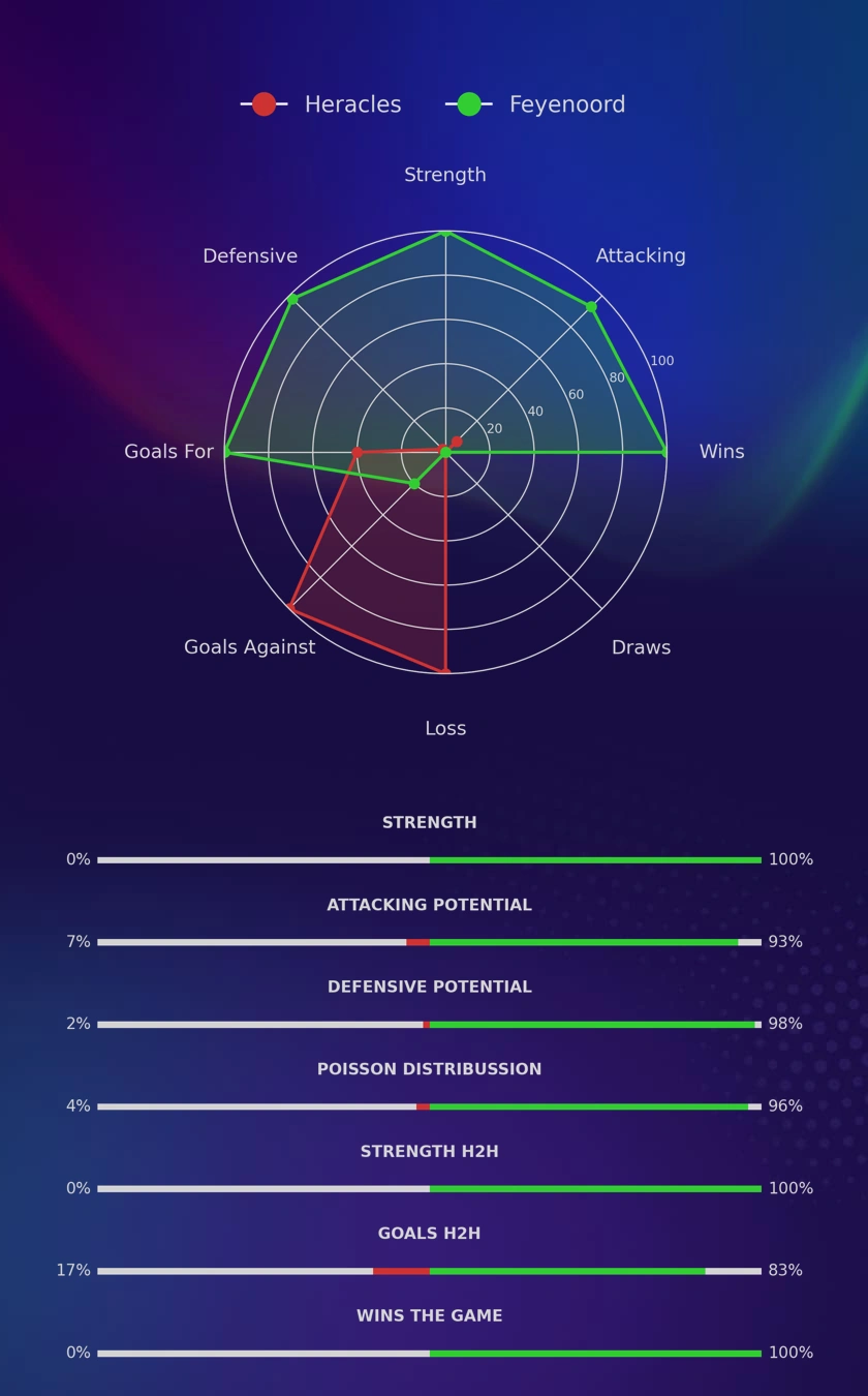 Heracles - Feyenoord diagrams