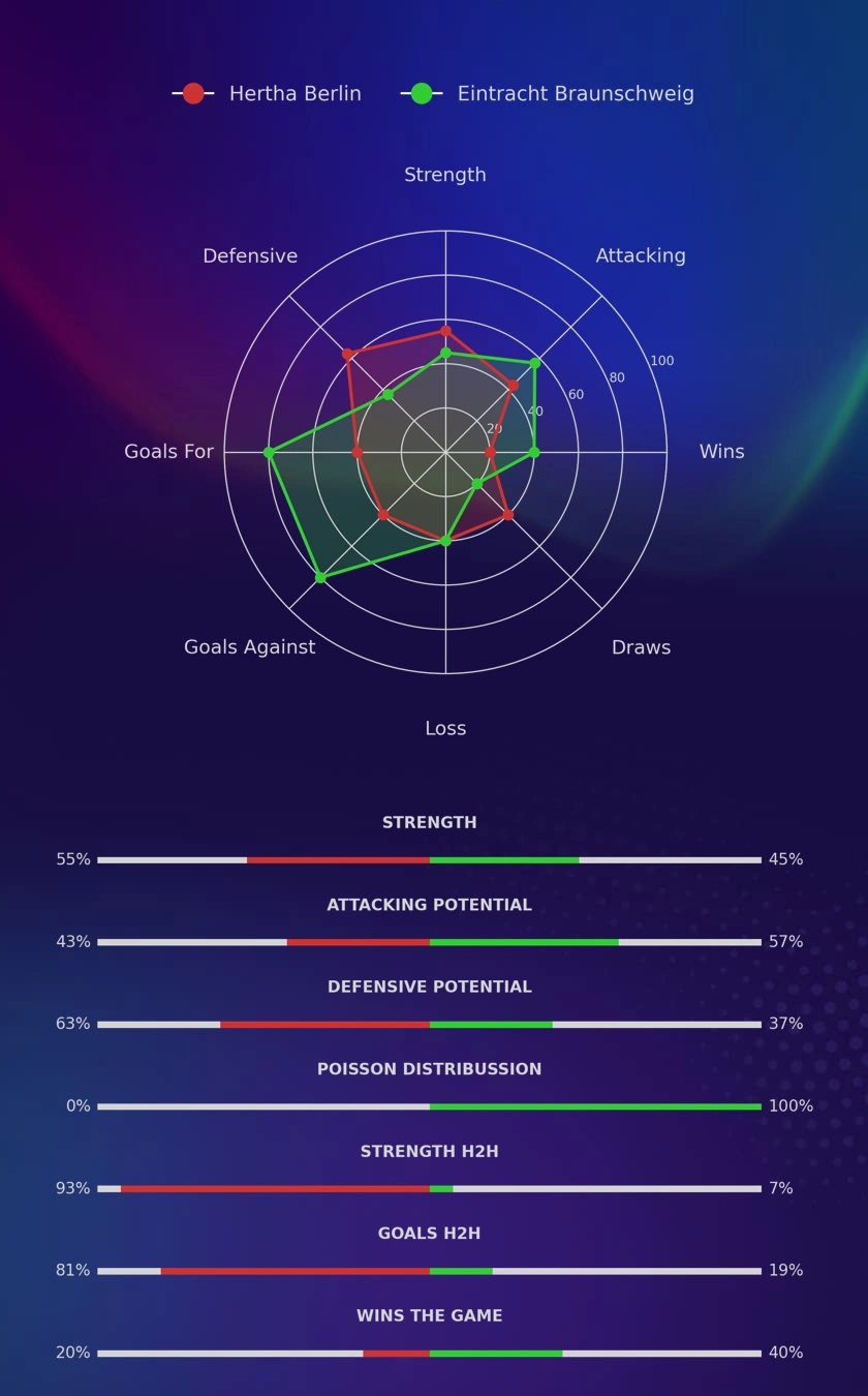 Hertha Berlin - Eintracht Braunschweig diagrams