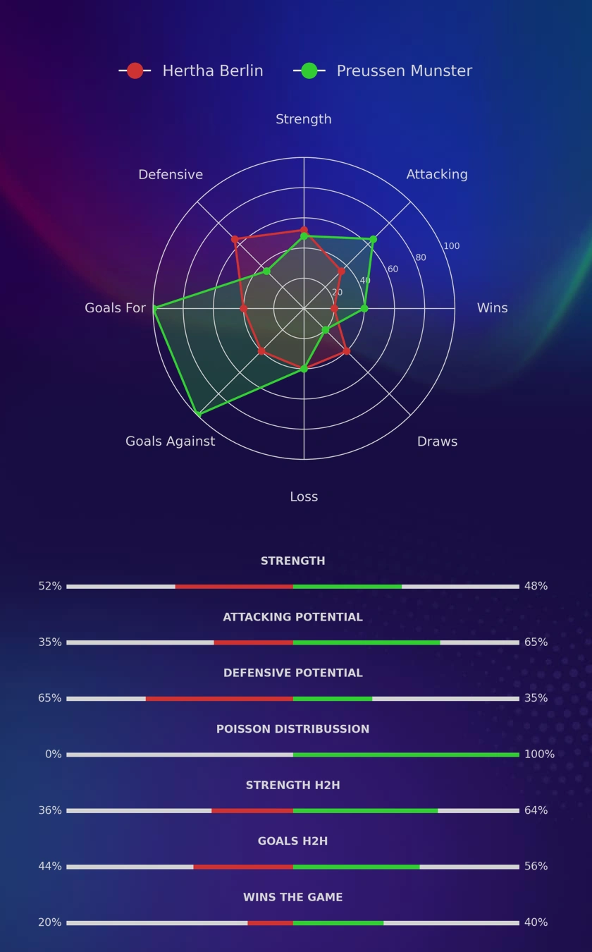 Hertha Berlin - Preussen Munster diagrams