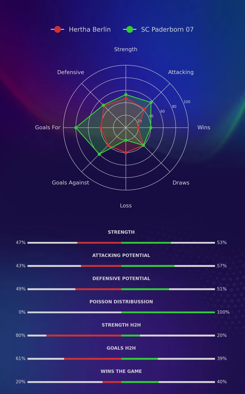 Hertha Berlin - SC Paderborn 07 diagrams