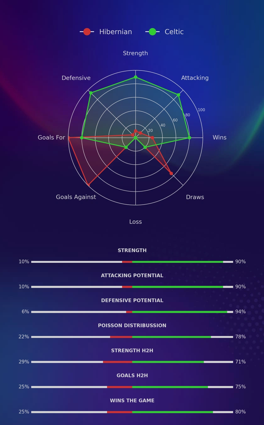 Hibernian - Celtic diagrams