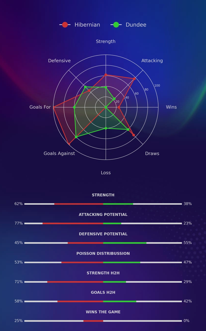 Hibernian - Dundee diagrams
