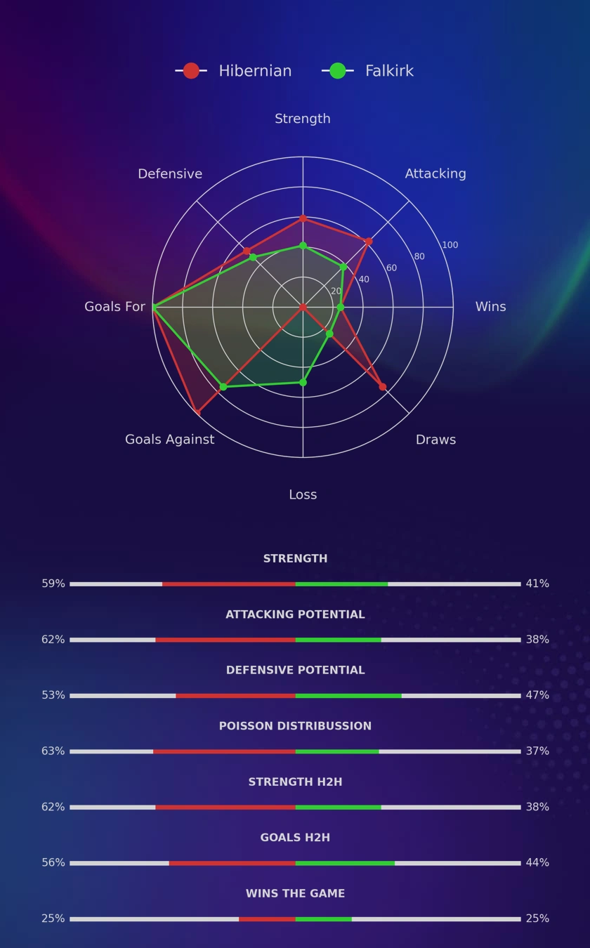 Hibernian - Falkirk diagrams