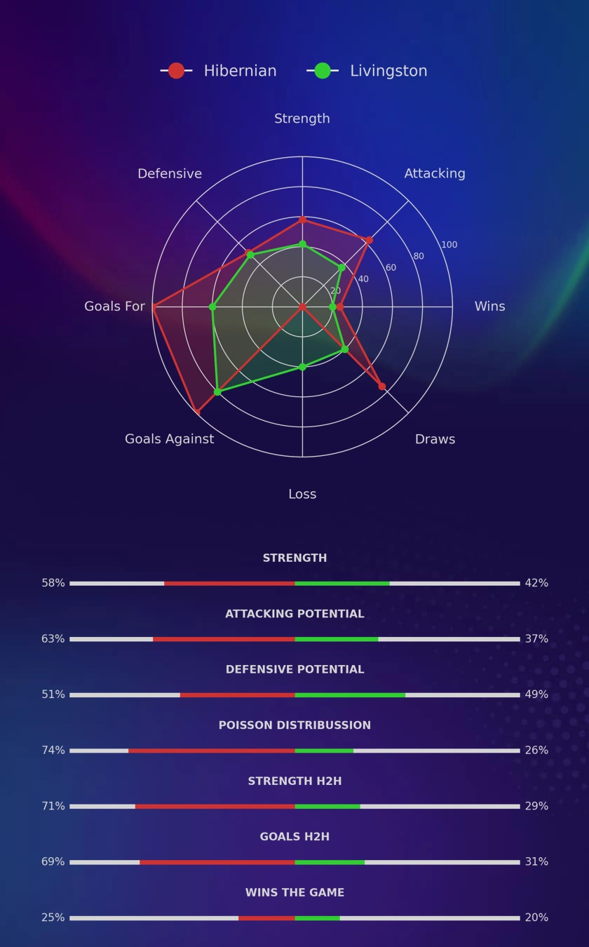Hibernian - Livingston diagrams
