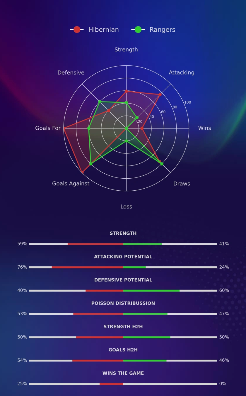 Hibernian - Rangers diagrams