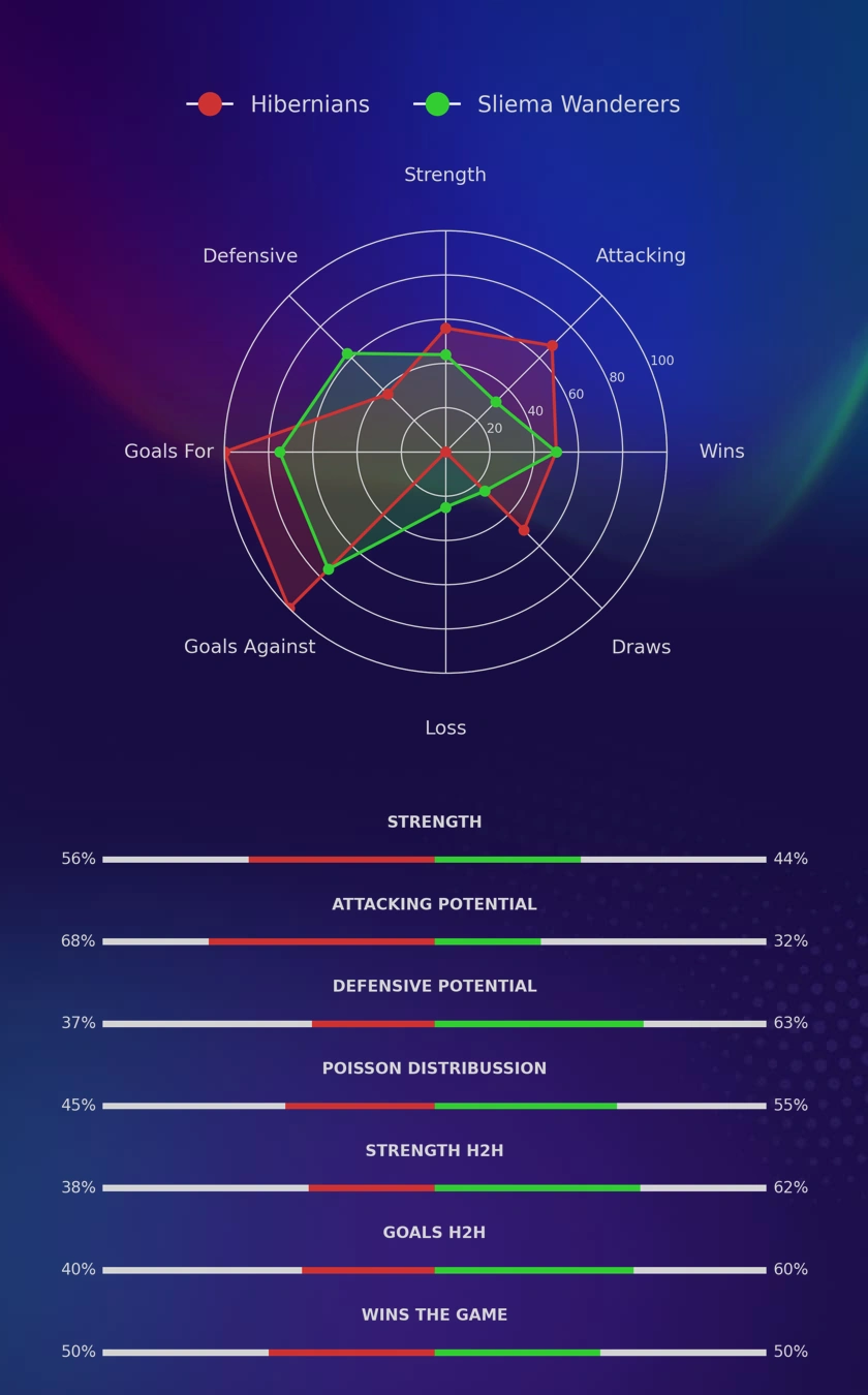Hibernians - Sliema Wanderers diagrams