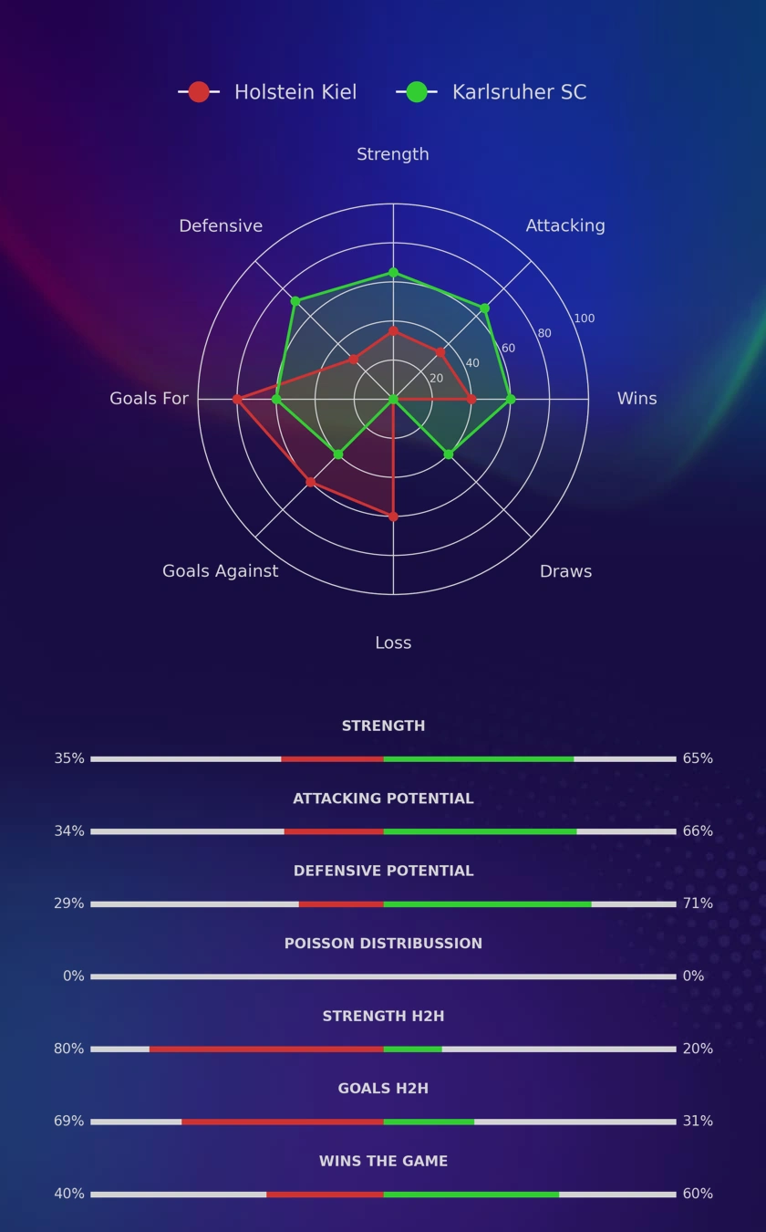Holstein Kiel - Karlsruher SC diagrams