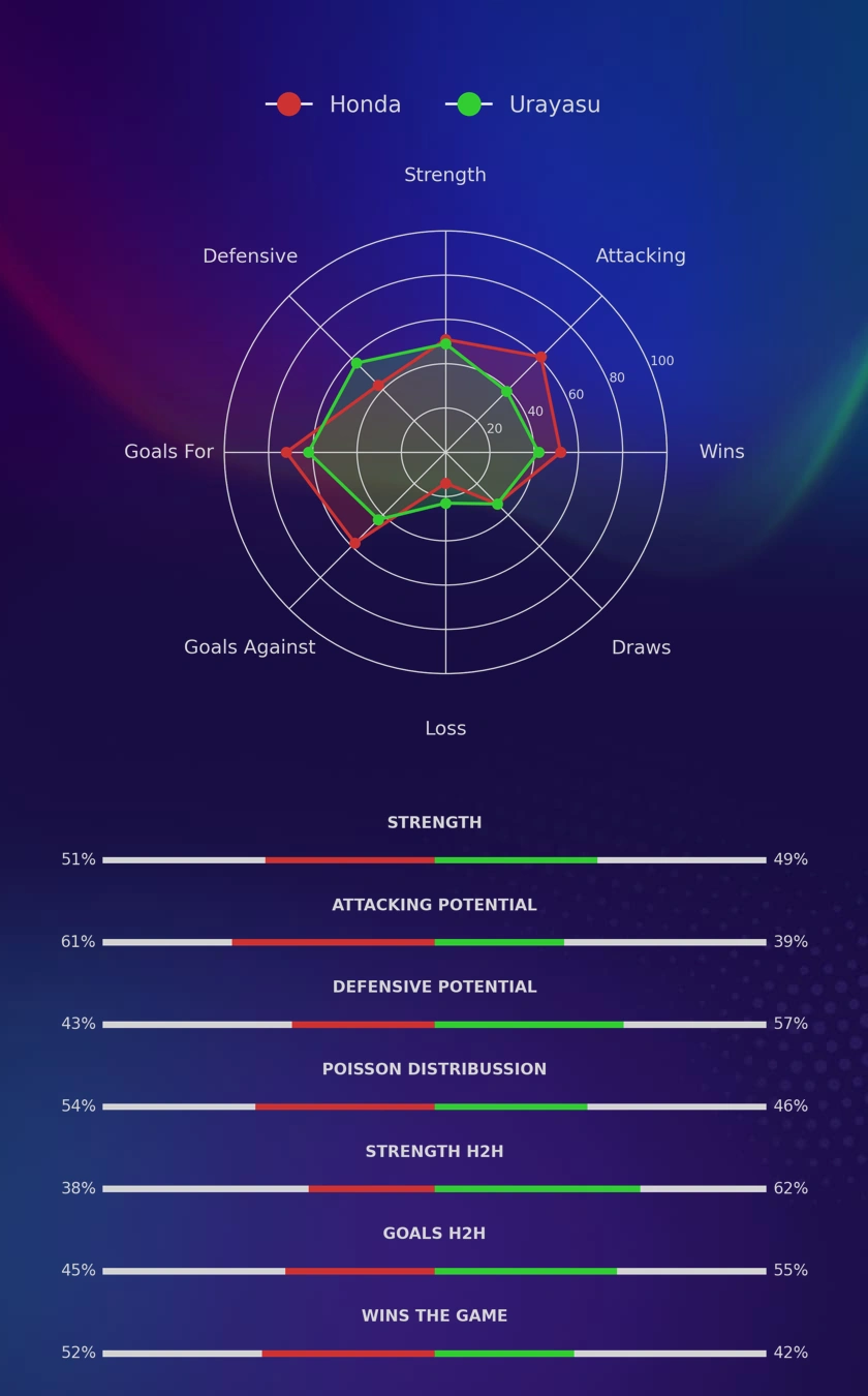 Honda - Urayasu diagrams