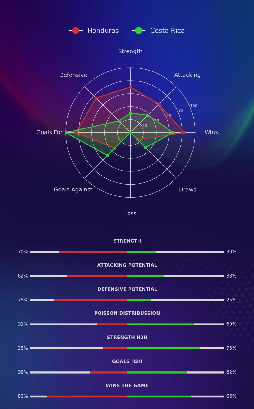 Honduras - Costa Rica diagrams