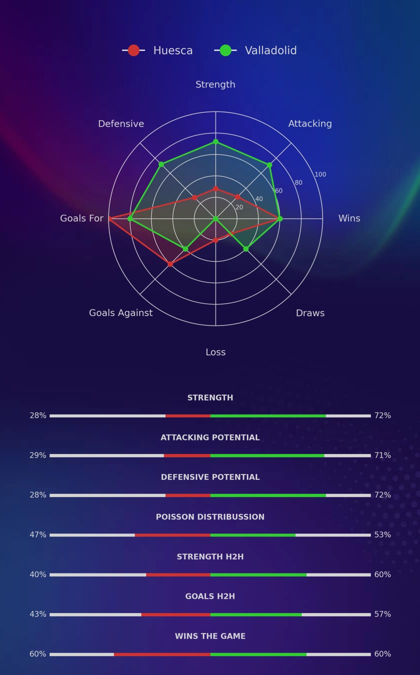 Huesca - Valladolid diagrams