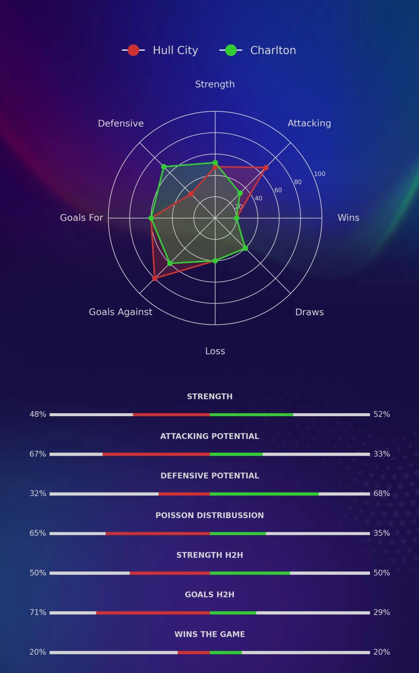 Hull City - Charlton diagrams