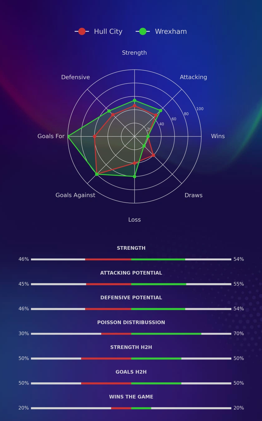 Hull City - Wrexham diagrams