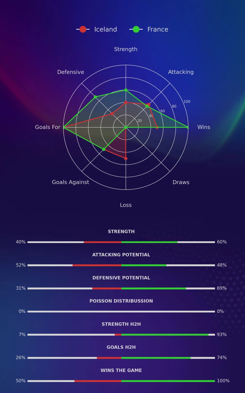 Iceland - France diagrams