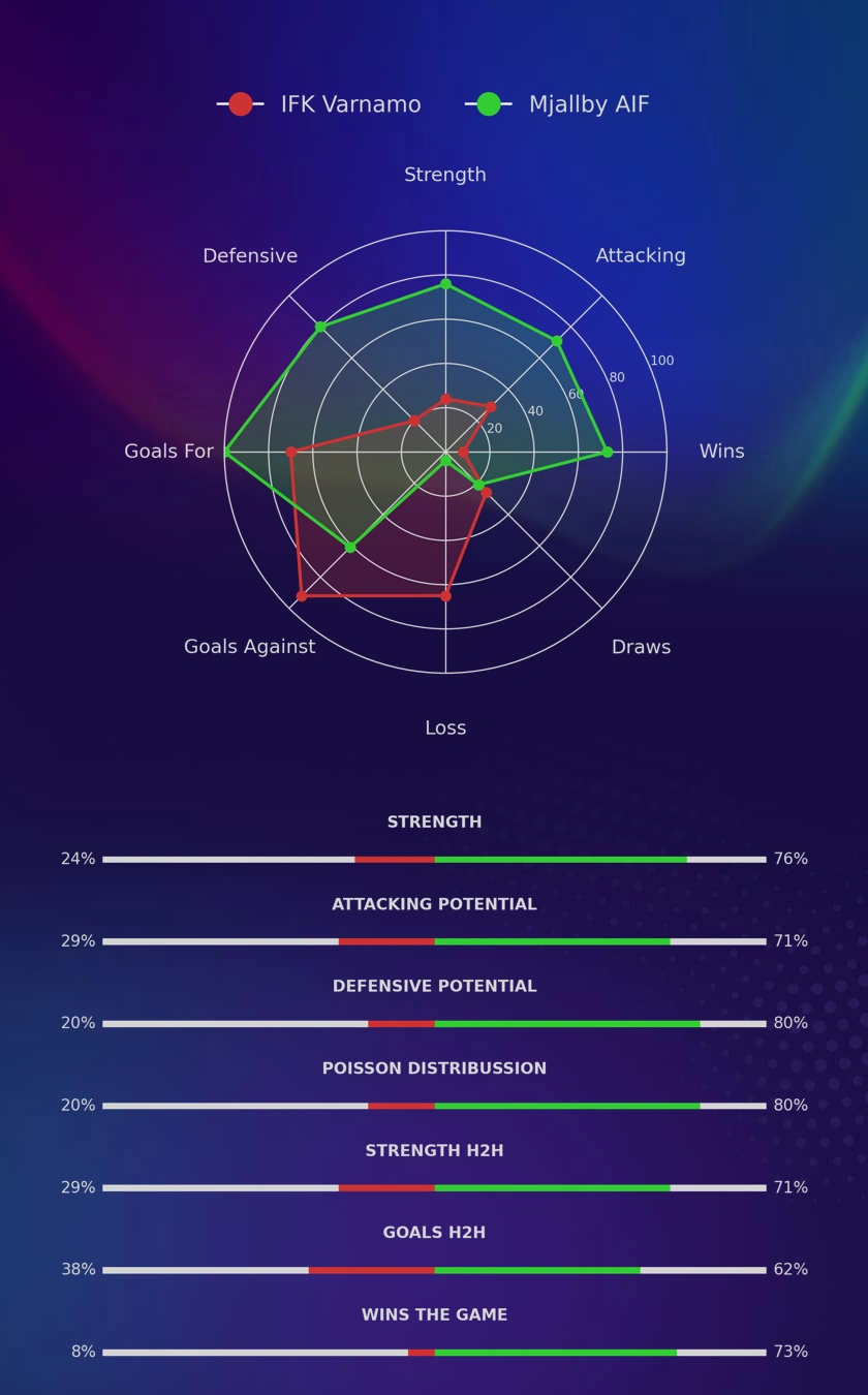 IFK Varnamo - Mjallby AIF diagrams