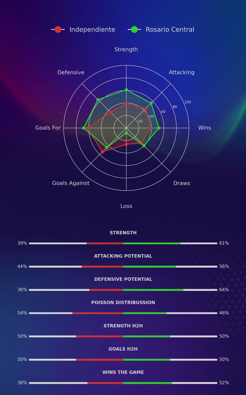 Independiente - Rosario Central diagrams