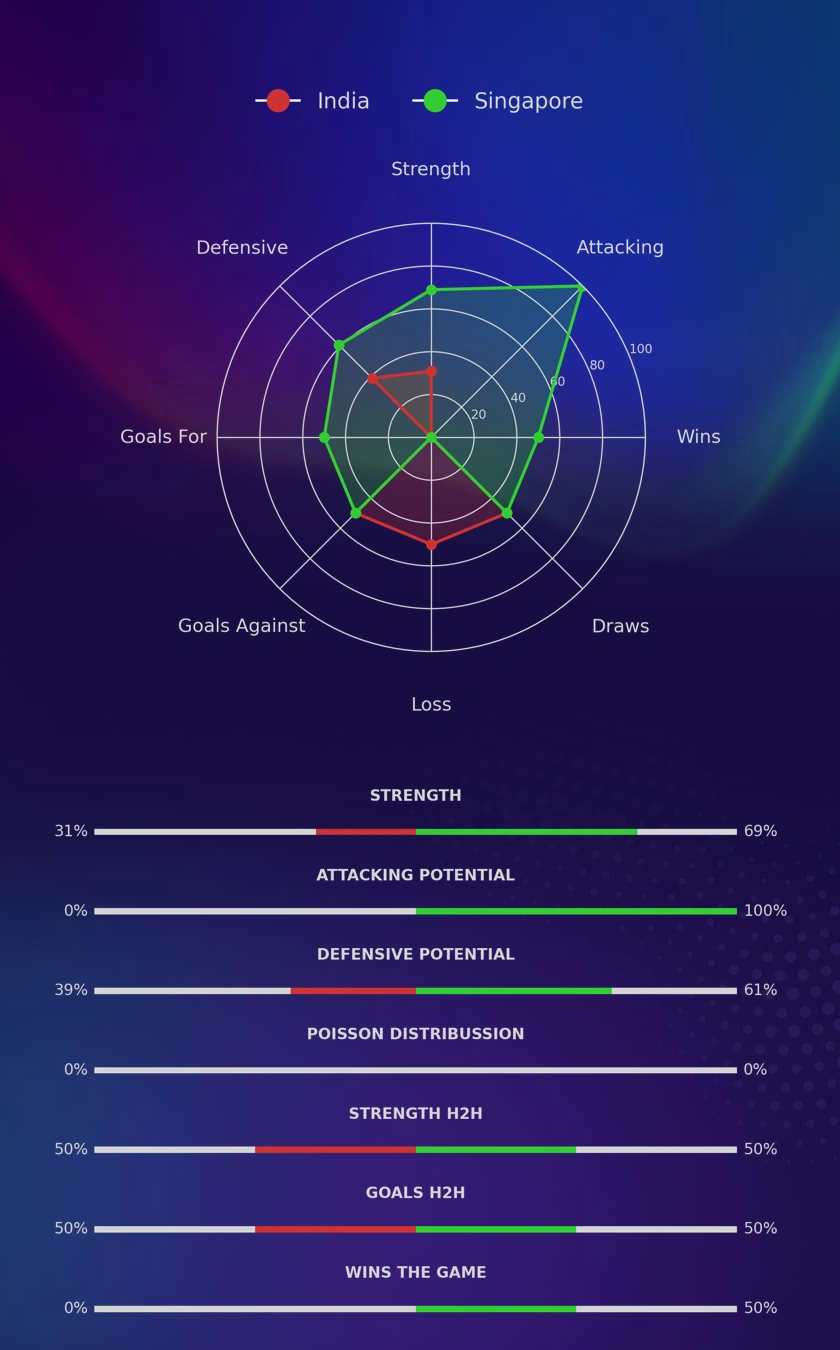 India - Singapore diagrams