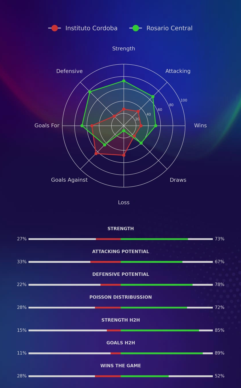 Instituto Cordoba - Rosario Central diagrams