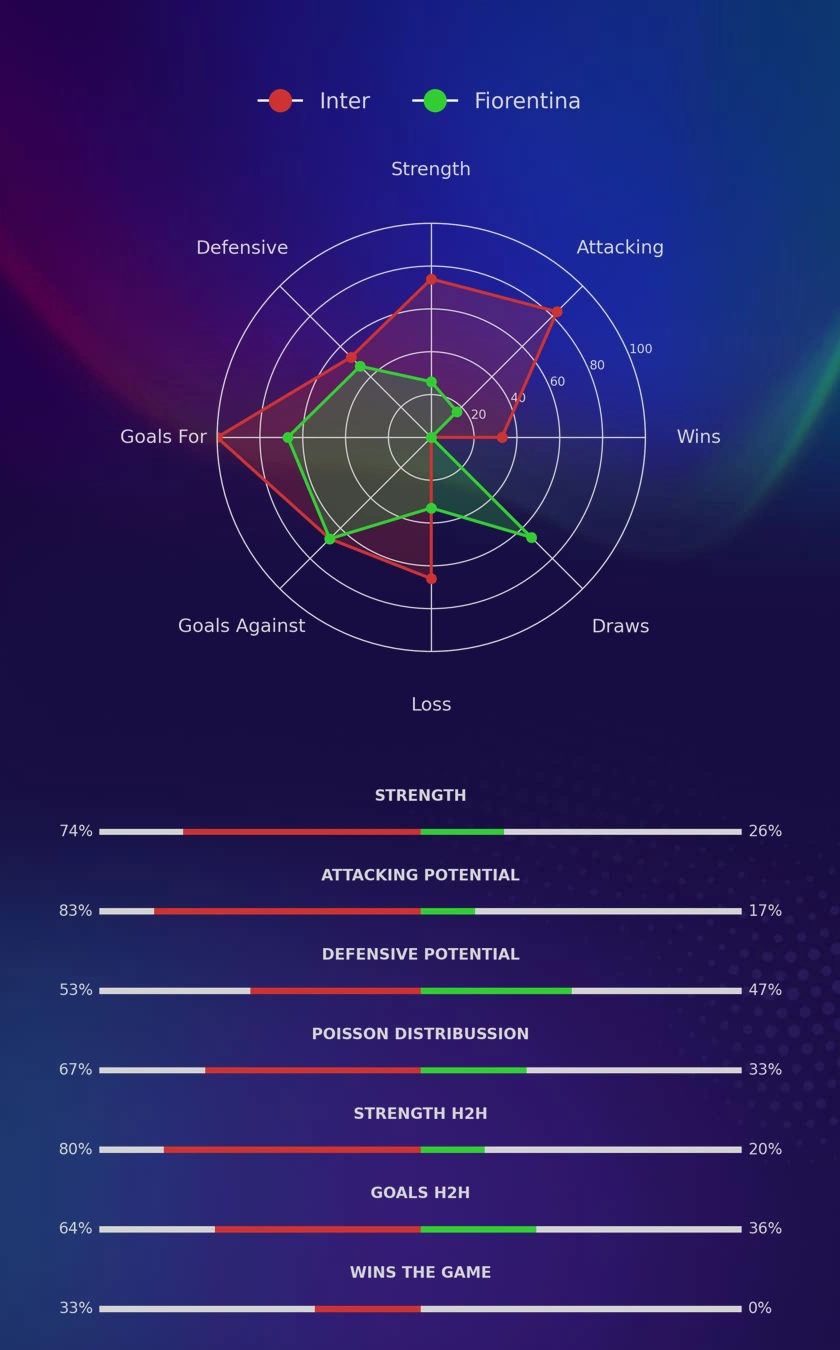 Inter - Fiorentina diagrams