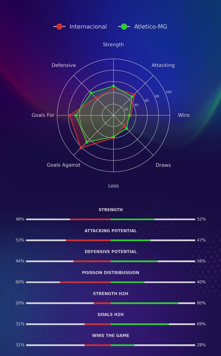 Internacional - Atletico-MG diagrams