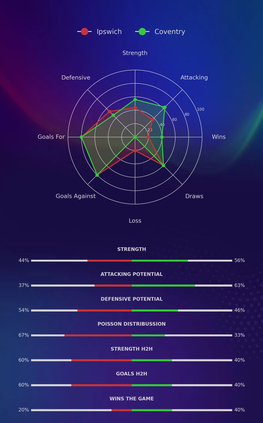 Ipswich - Coventry diagrams