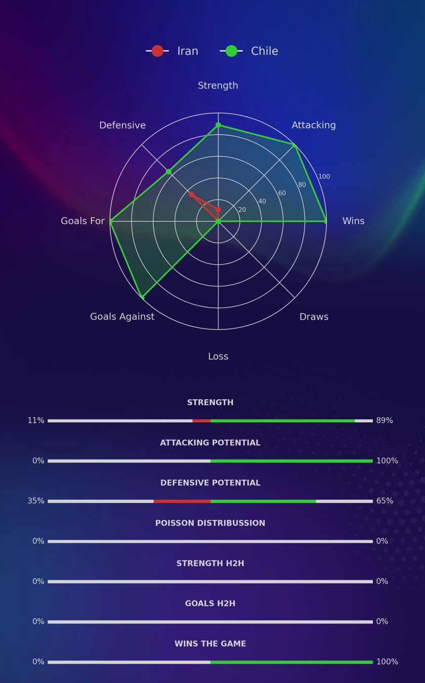 Iran - Chile diagrams