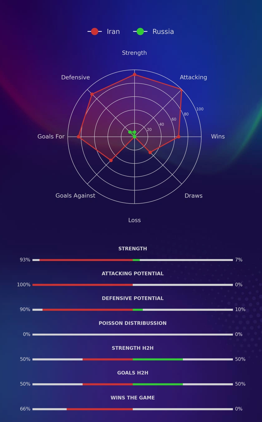 Iran - Russia diagrams