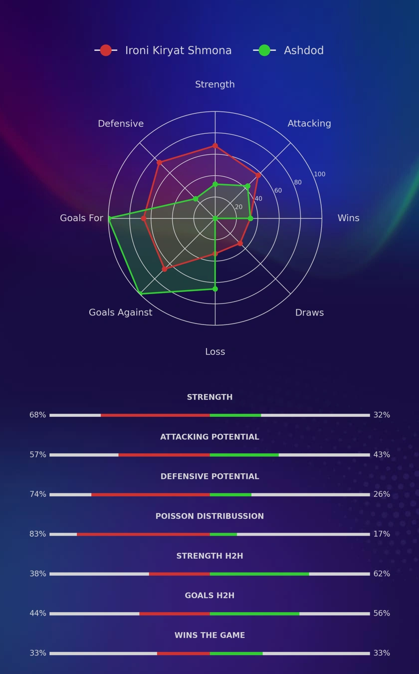 Ironi Kiryat Shmona - Ashdod diagrams