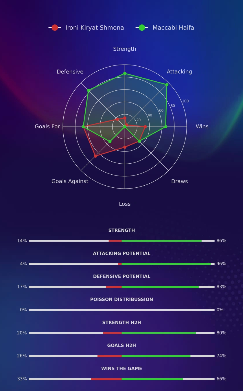 Ironi Kiryat Shmona - Maccabi Haifa diagrams