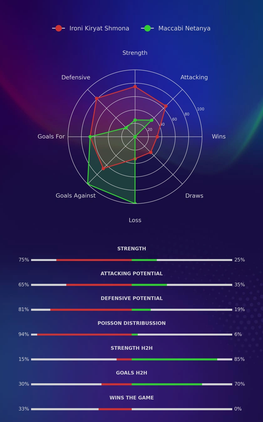 Ironi Kiryat Shmona - Maccabi Netanya diagrams