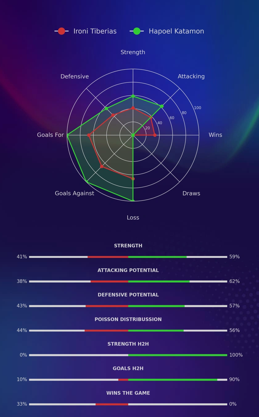 Ironi Tiberias - Hapoel Katamon diagrams