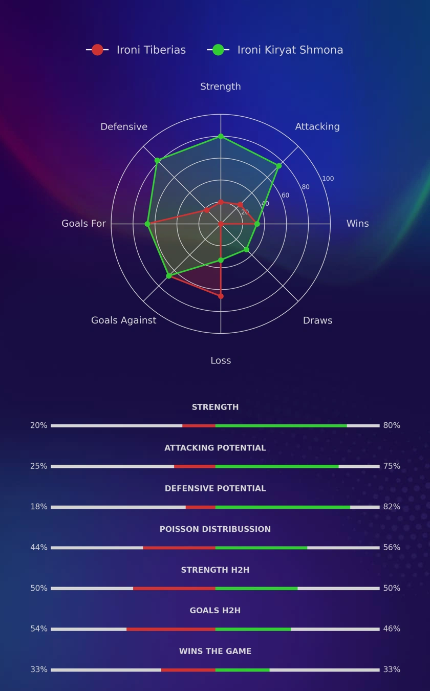 Ironi Tiberias - Ironi Kiryat Shmona diagrams