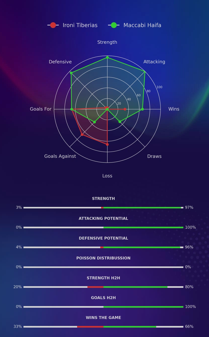 Ironi Tiberias - Maccabi Haifa diagrams