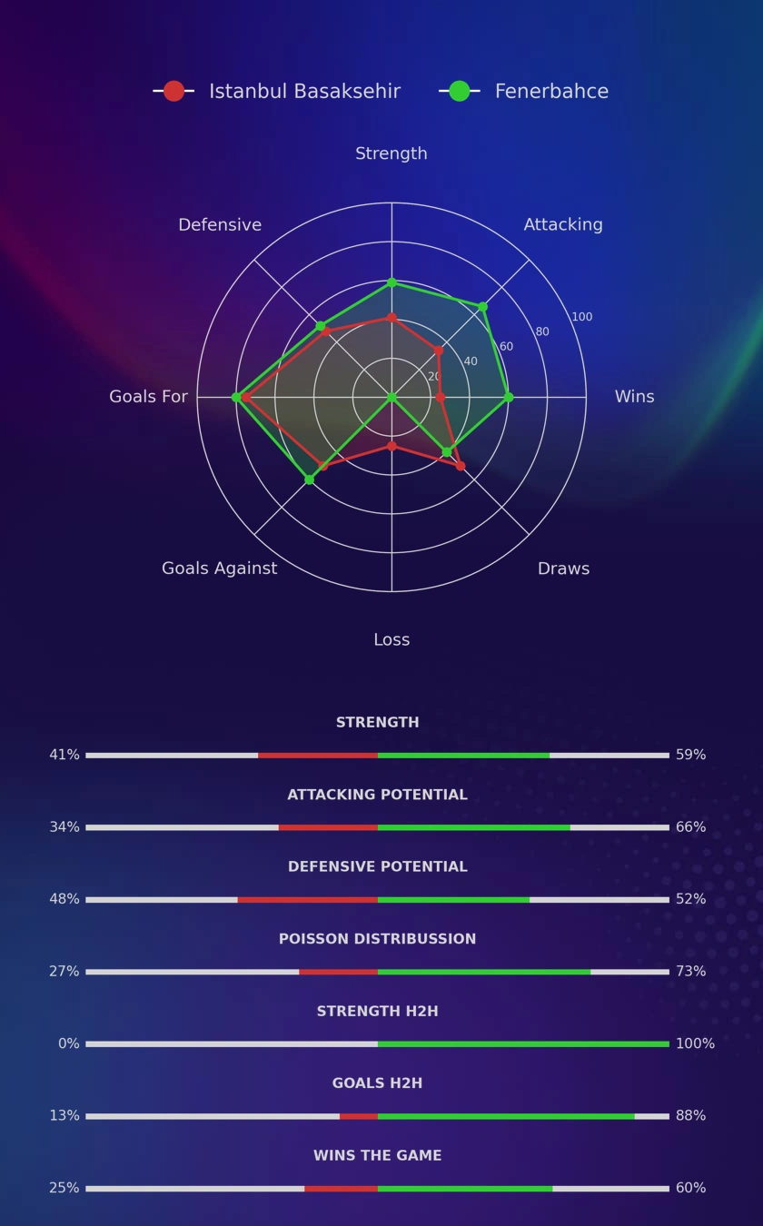 Istanbul Basaksehir - Fenerbahce diagrams