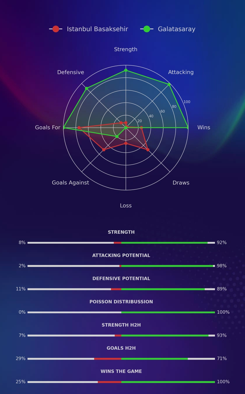Istanbul Basaksehir - Galatasaray diagrams