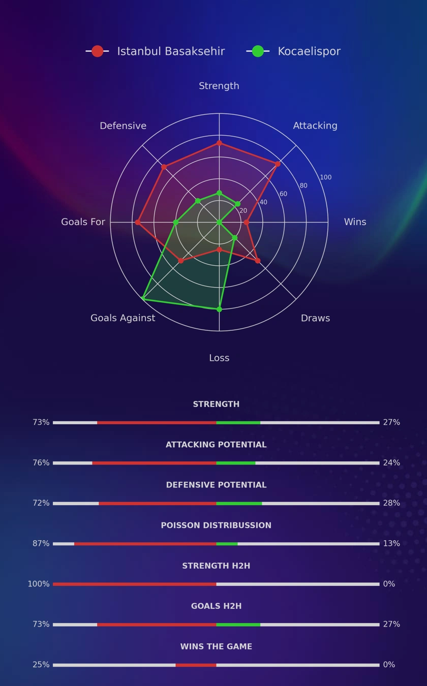 Istanbul Basaksehir - Kocaelispor diagrams