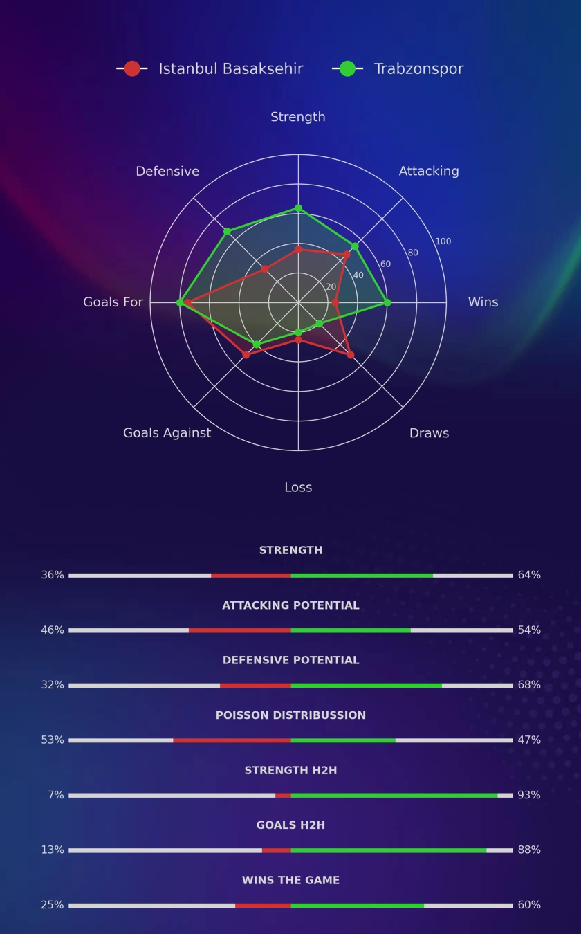 Istanbul Basaksehir - Trabzonspor diagrams