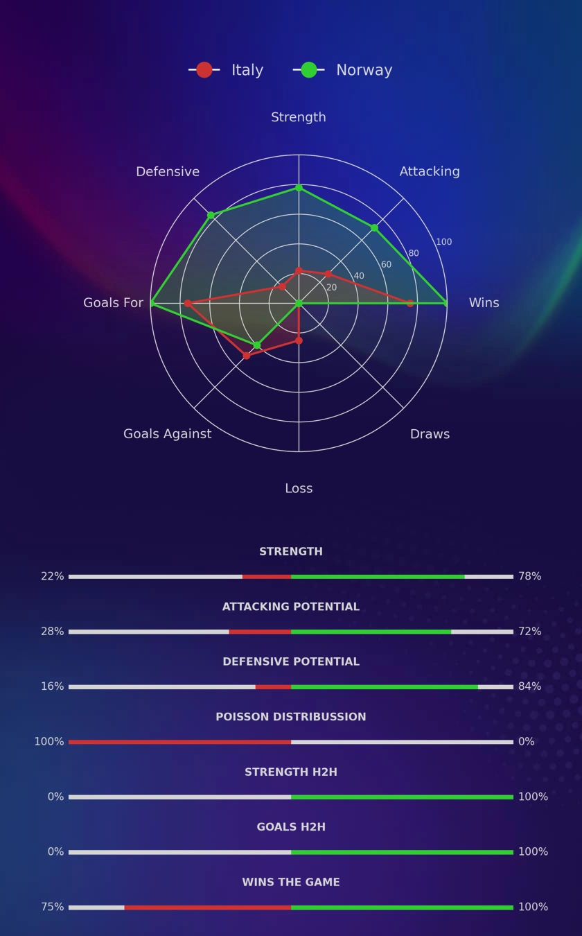 Italy - Norway diagrams