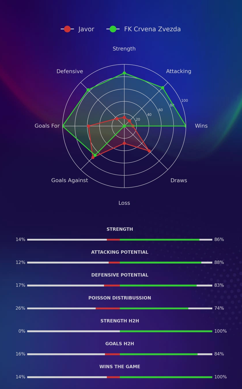 Javor - FK Crvena Zvezda diagrams