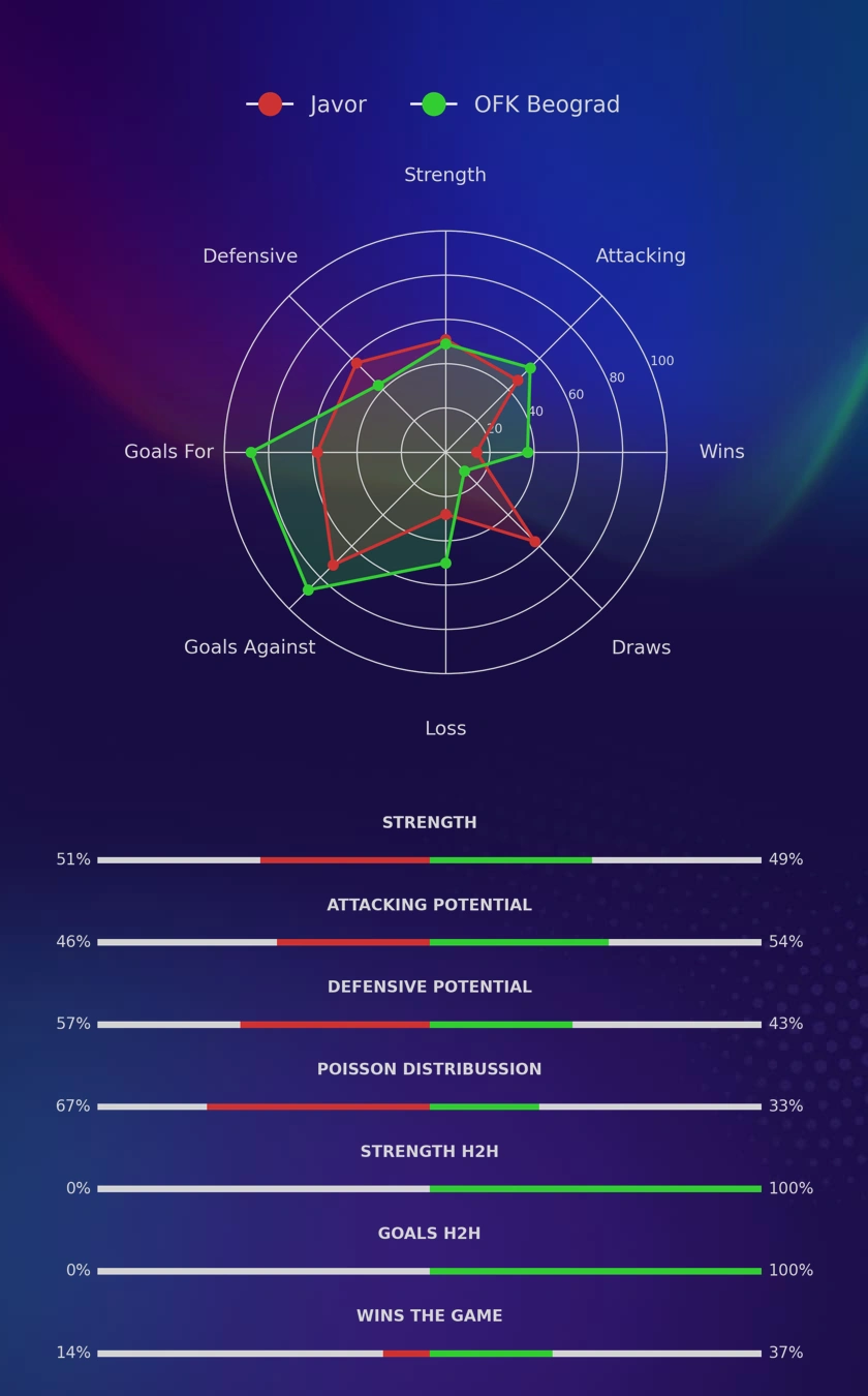 Javor - OFK Beograd diagrams